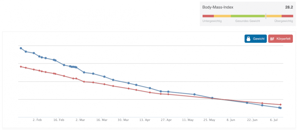 Veränderung-Gewicht-Körperfett-nach-6-Monaten